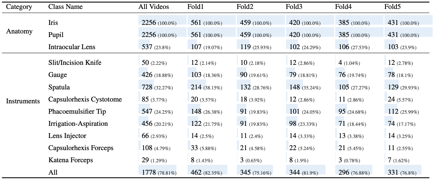  Number of instances and presence in the frames (% of the total number of frames in each fold).