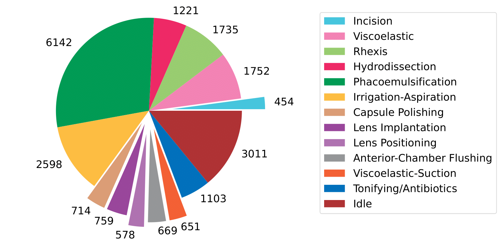  Total duration of the annotated phases in the 56 annotated cataract surgery videos (in seconds).